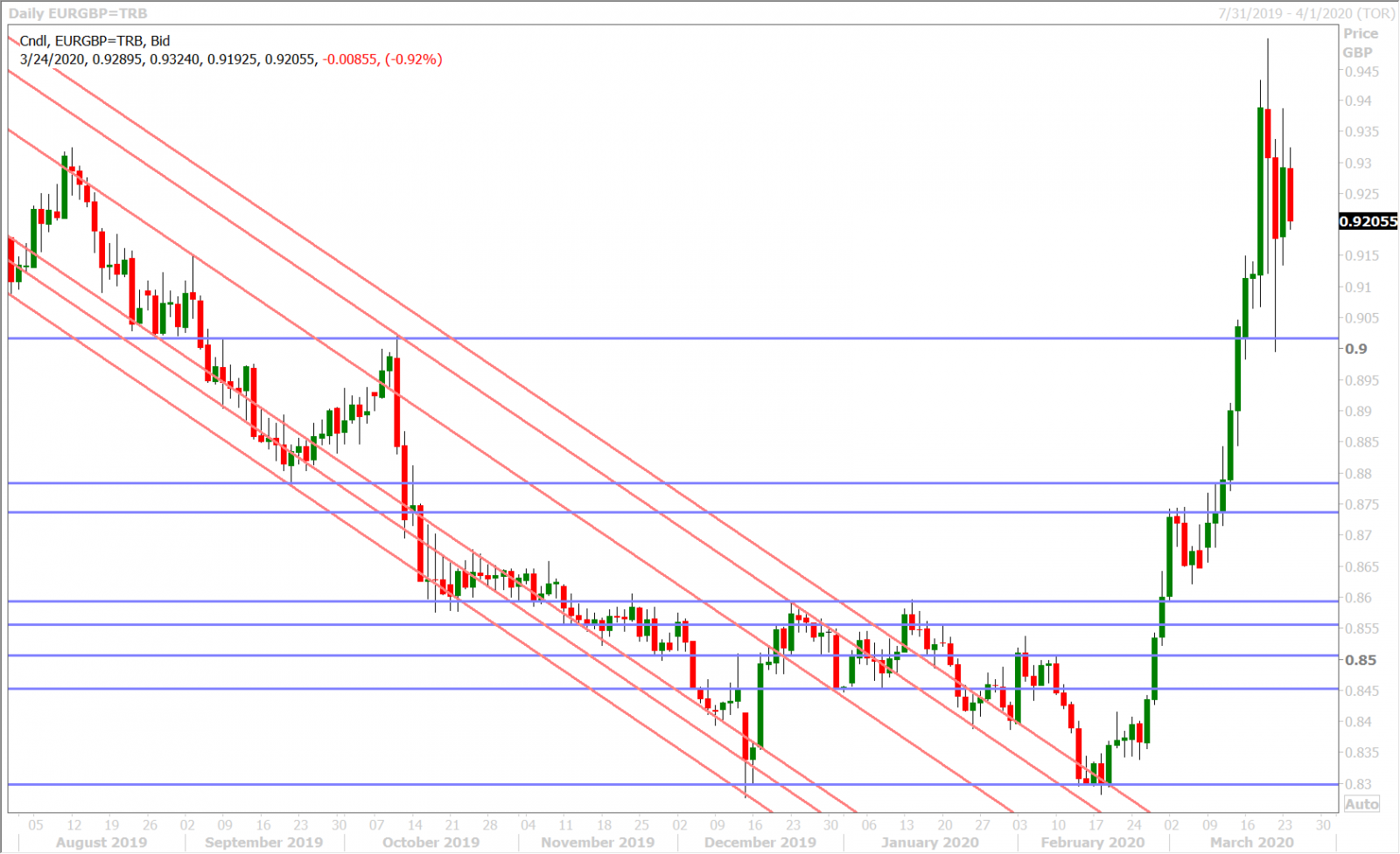 EURGBP DAILY