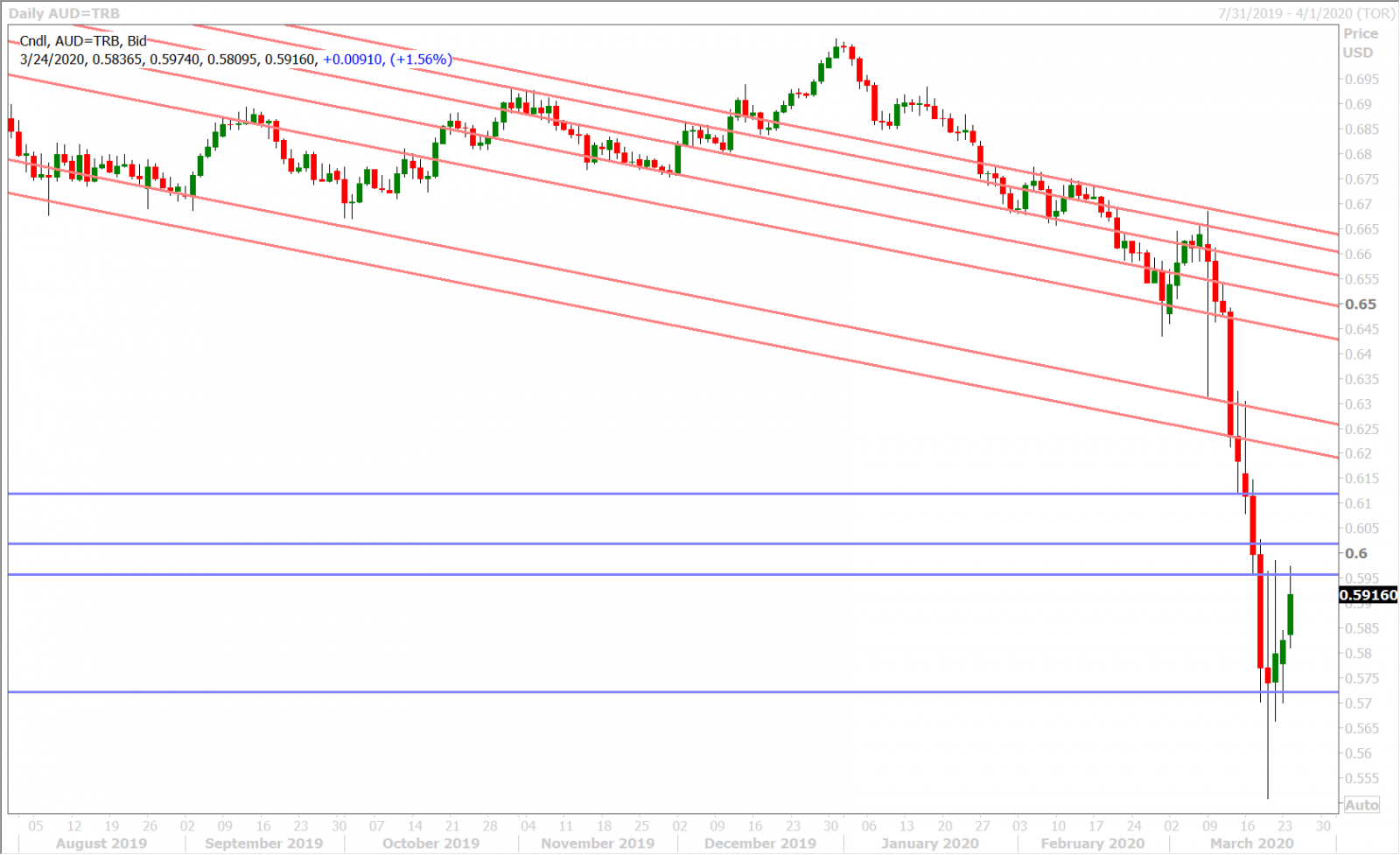 AUDUSD DAILY