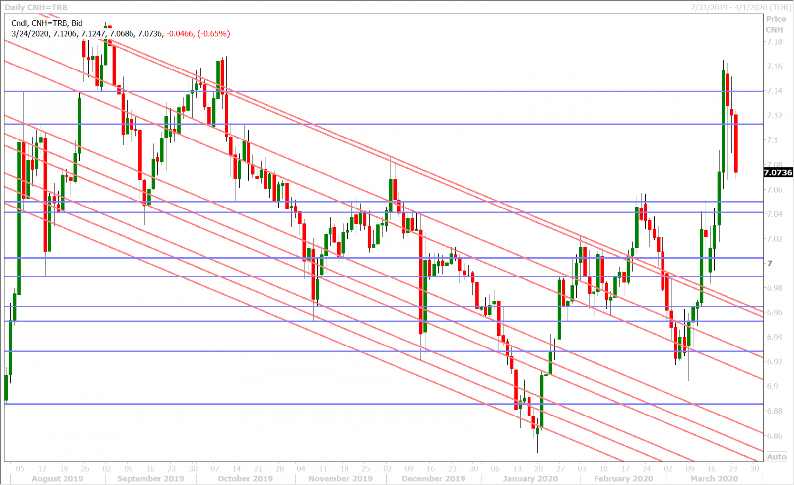 USDCNH DAILY