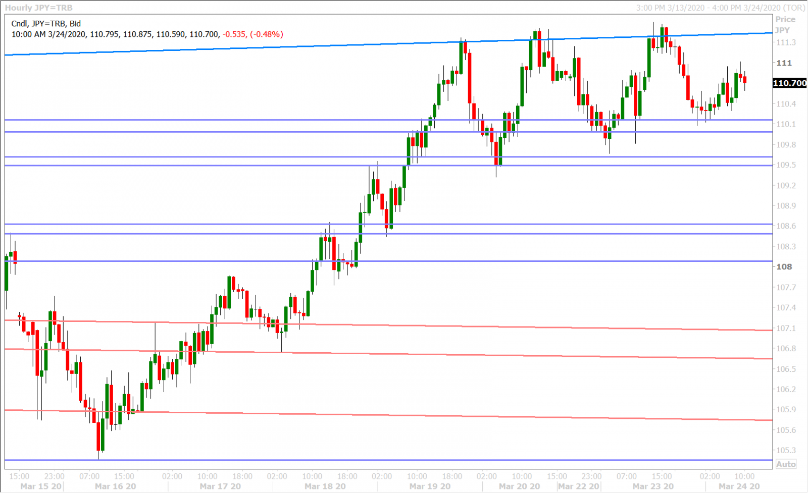 USDJPY HOURLY