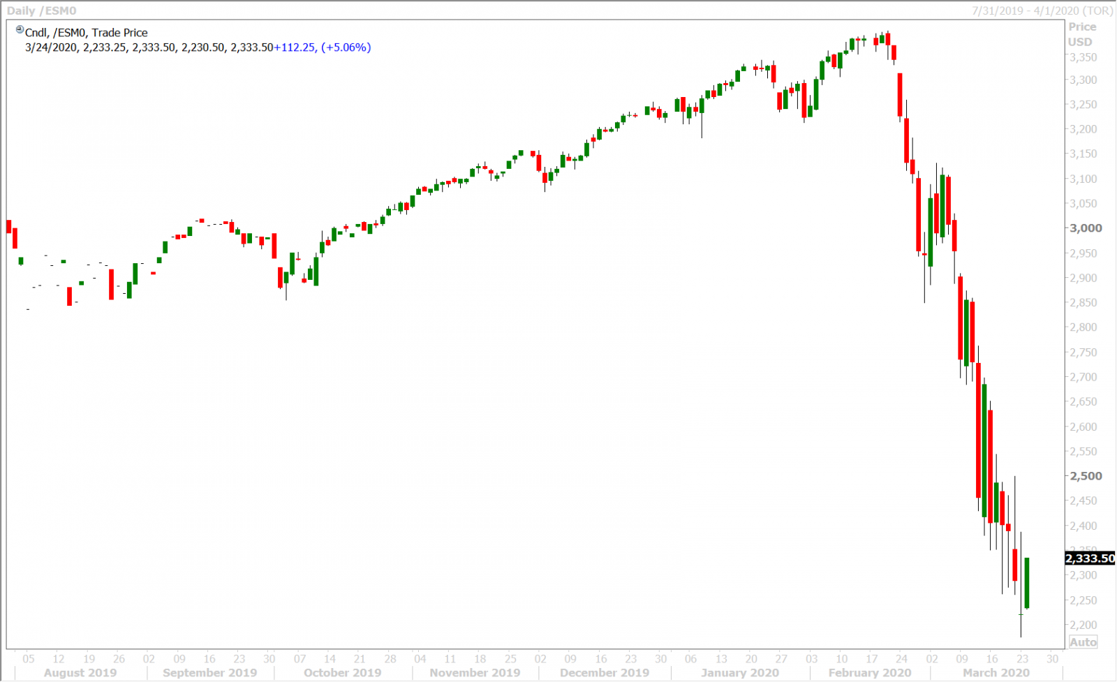 JUNE S&P 500 DAILY