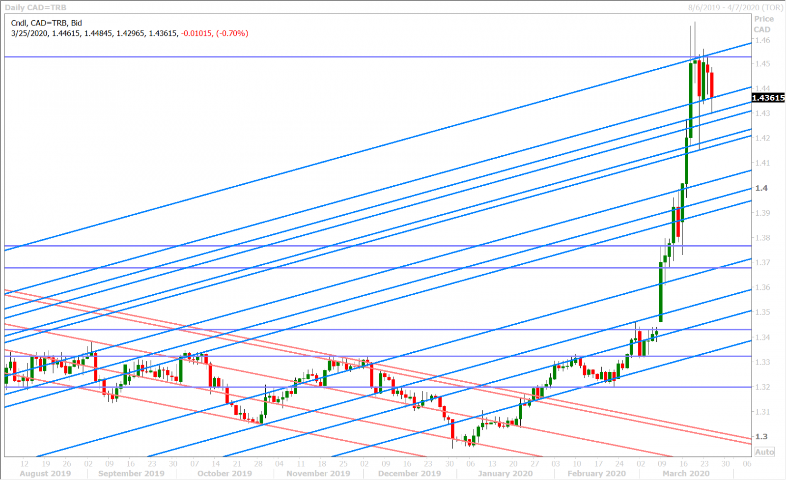 USDCAD DAILY