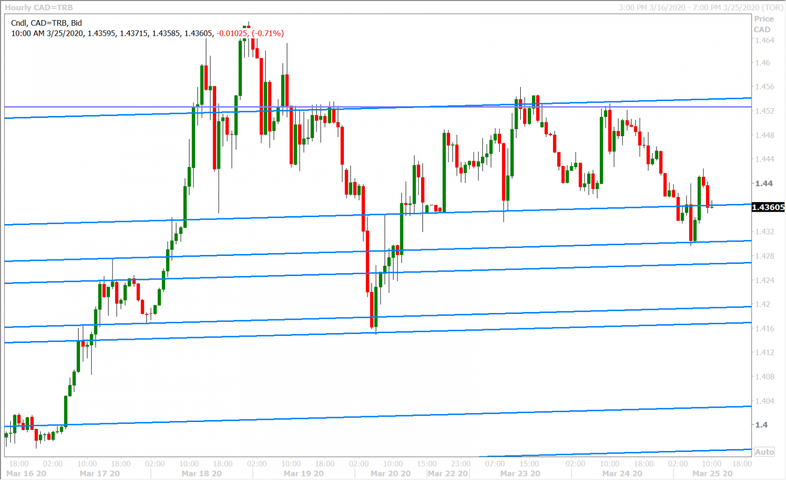 USDCAD HOURLY