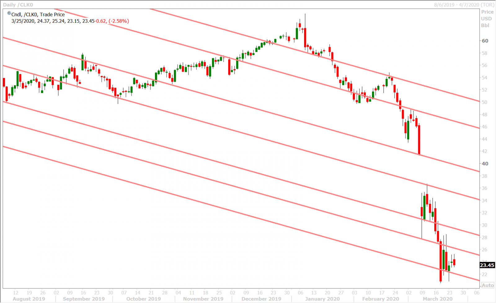 APR CRUDE OIL DAILY