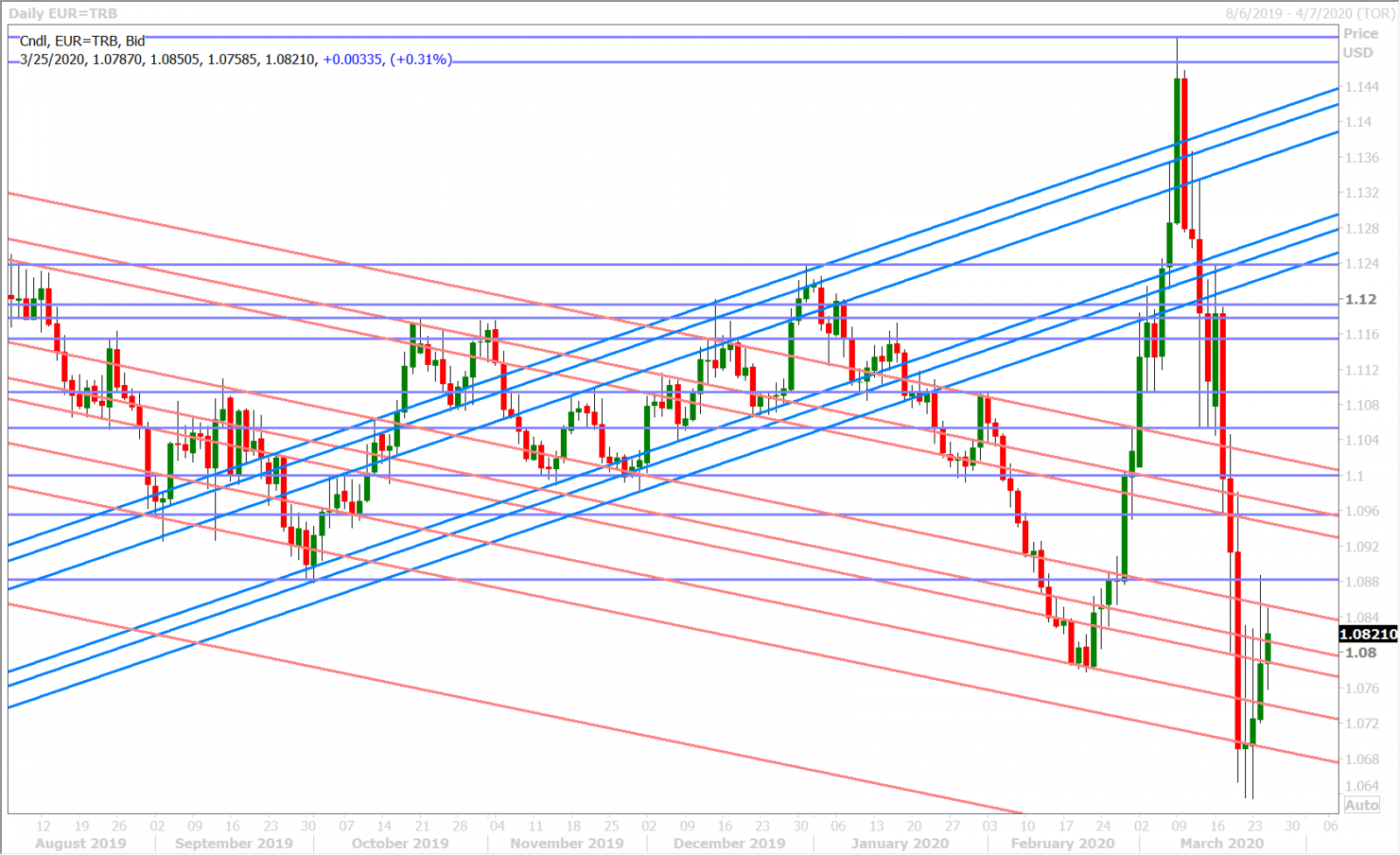 EURUSD DAILY