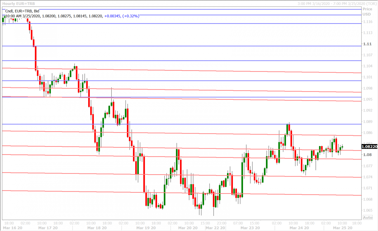 EURUSD HOURLY