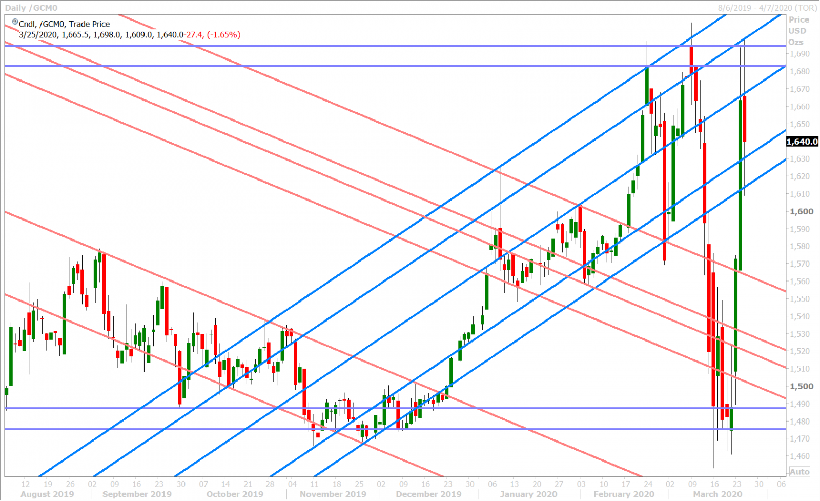 JUNE GOLD DAILY