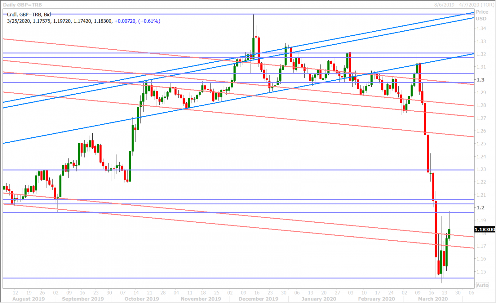 GBPUSD DAILY