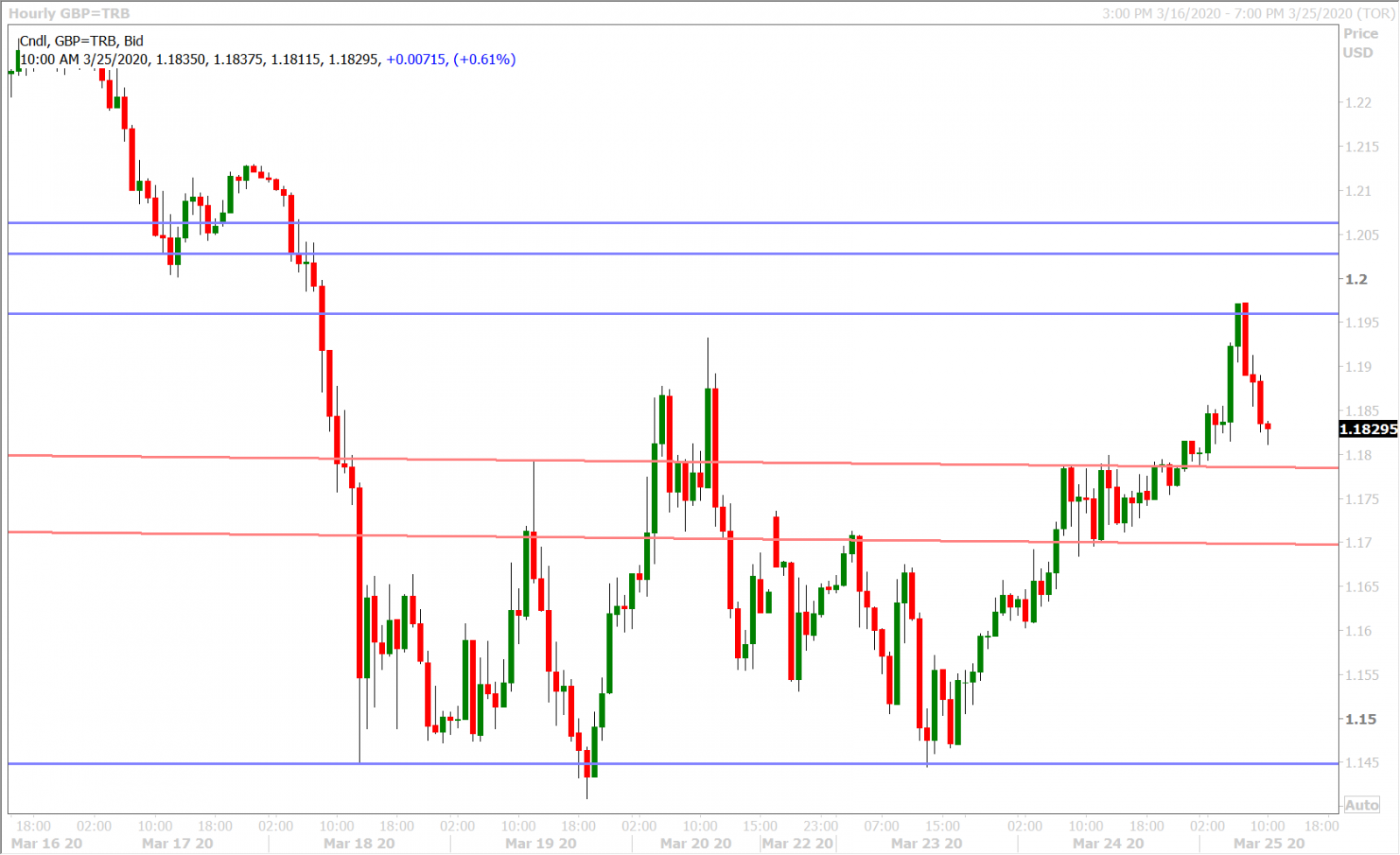 GBPUSD HOURLY