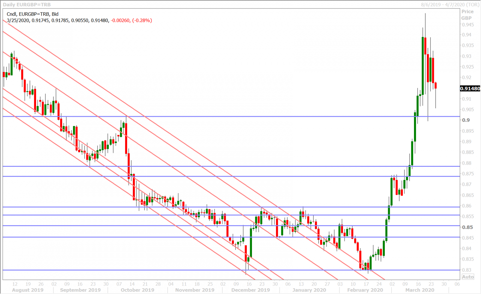 EURGBP DAILY