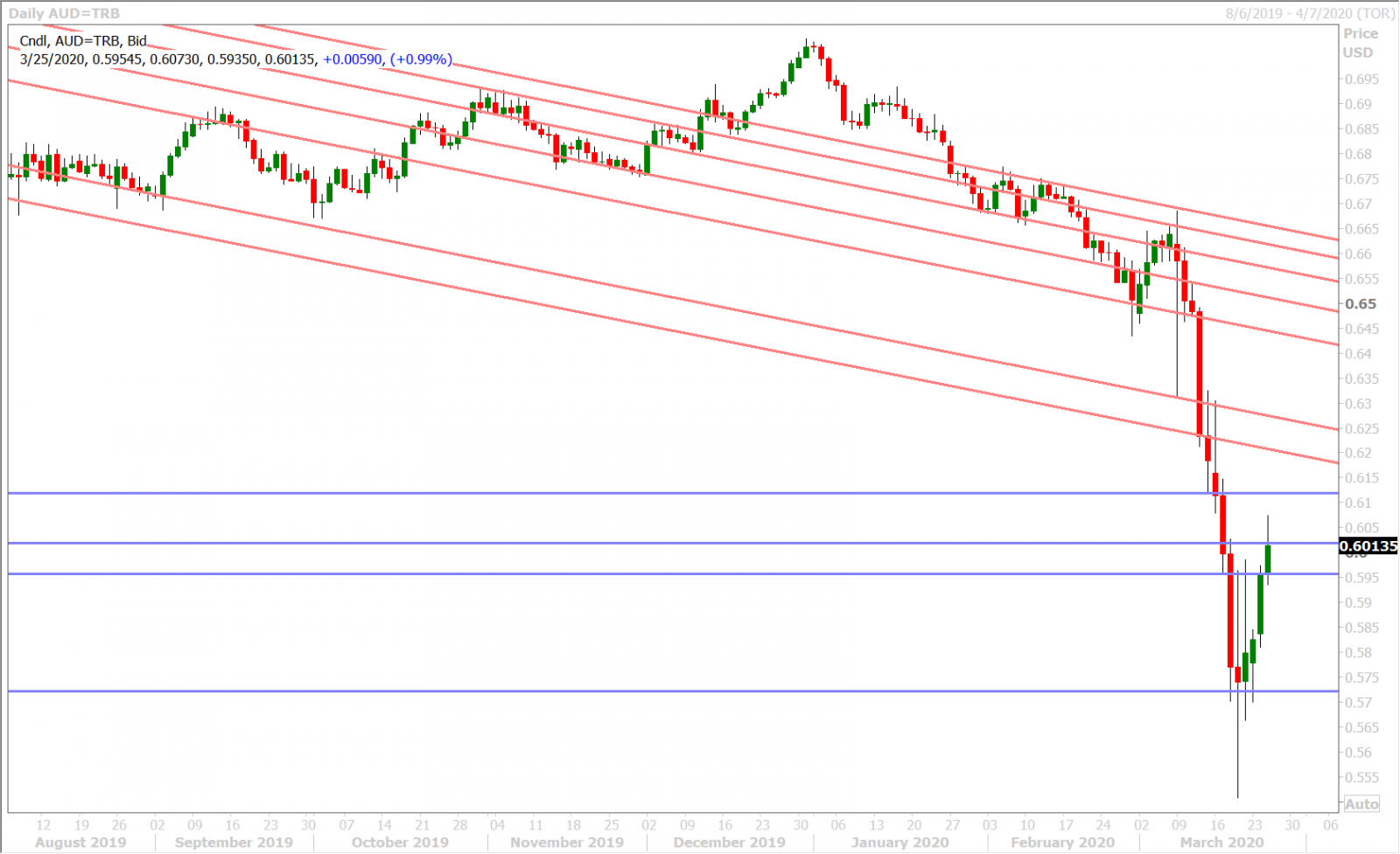 AUDUSD DAILY