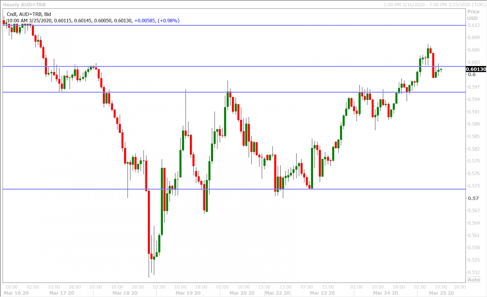 AUDUSD HOURLY