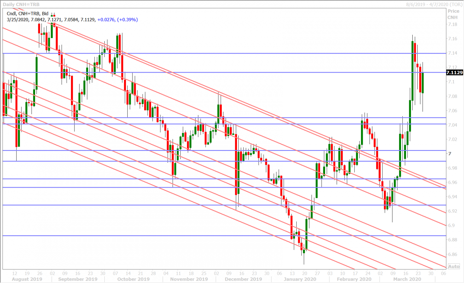 USDCNH DAILY