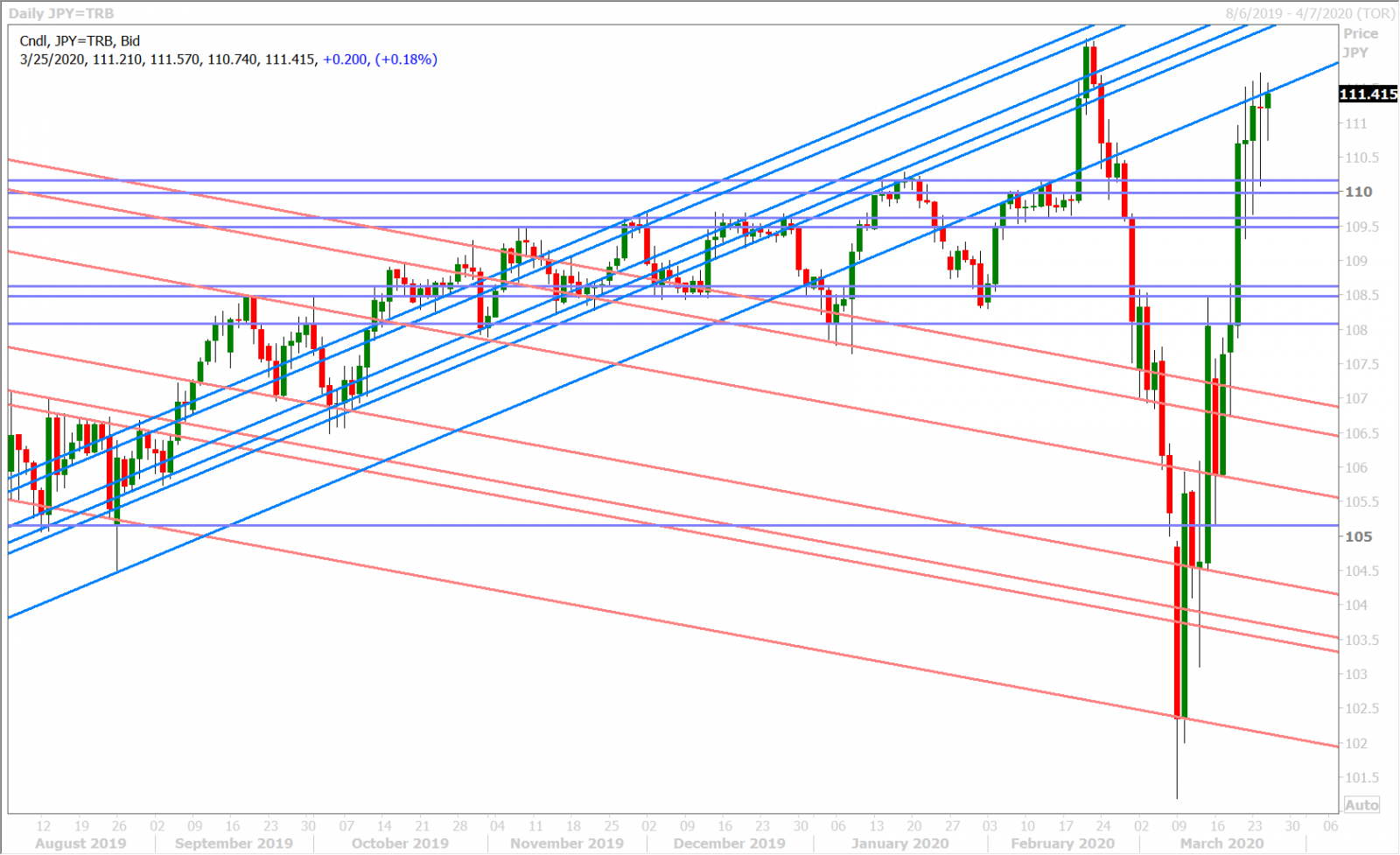 USDJPY DAILY