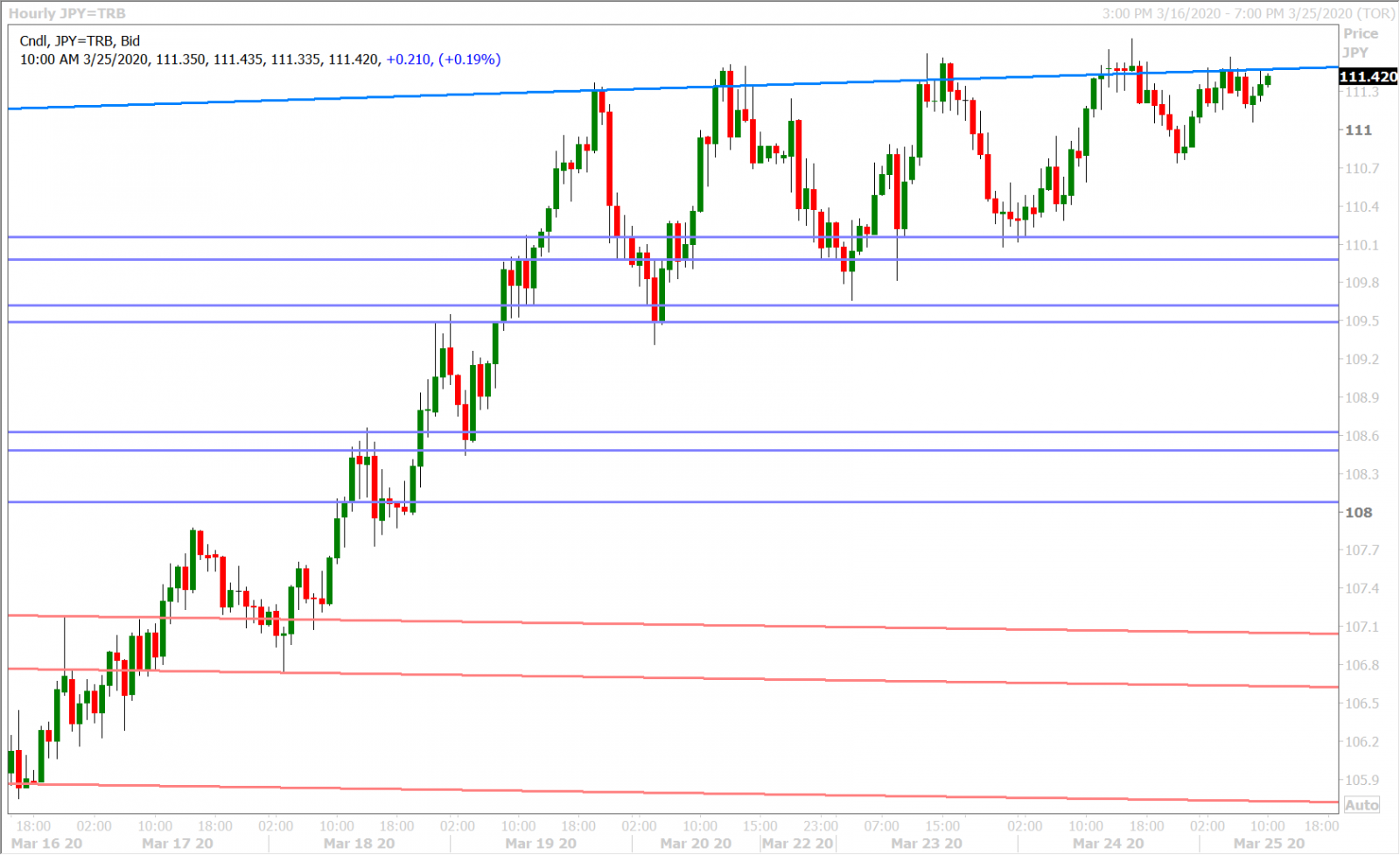 USDJPY HOURLY