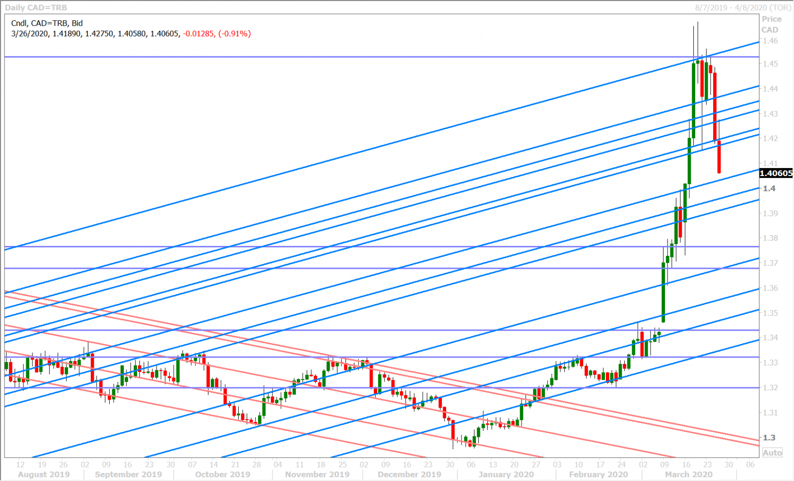 USDCAD DAILY