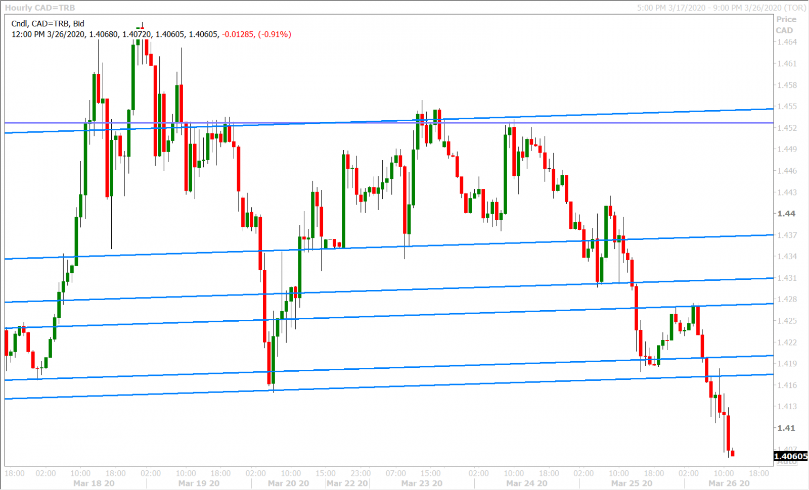 USDCAD HOURLY