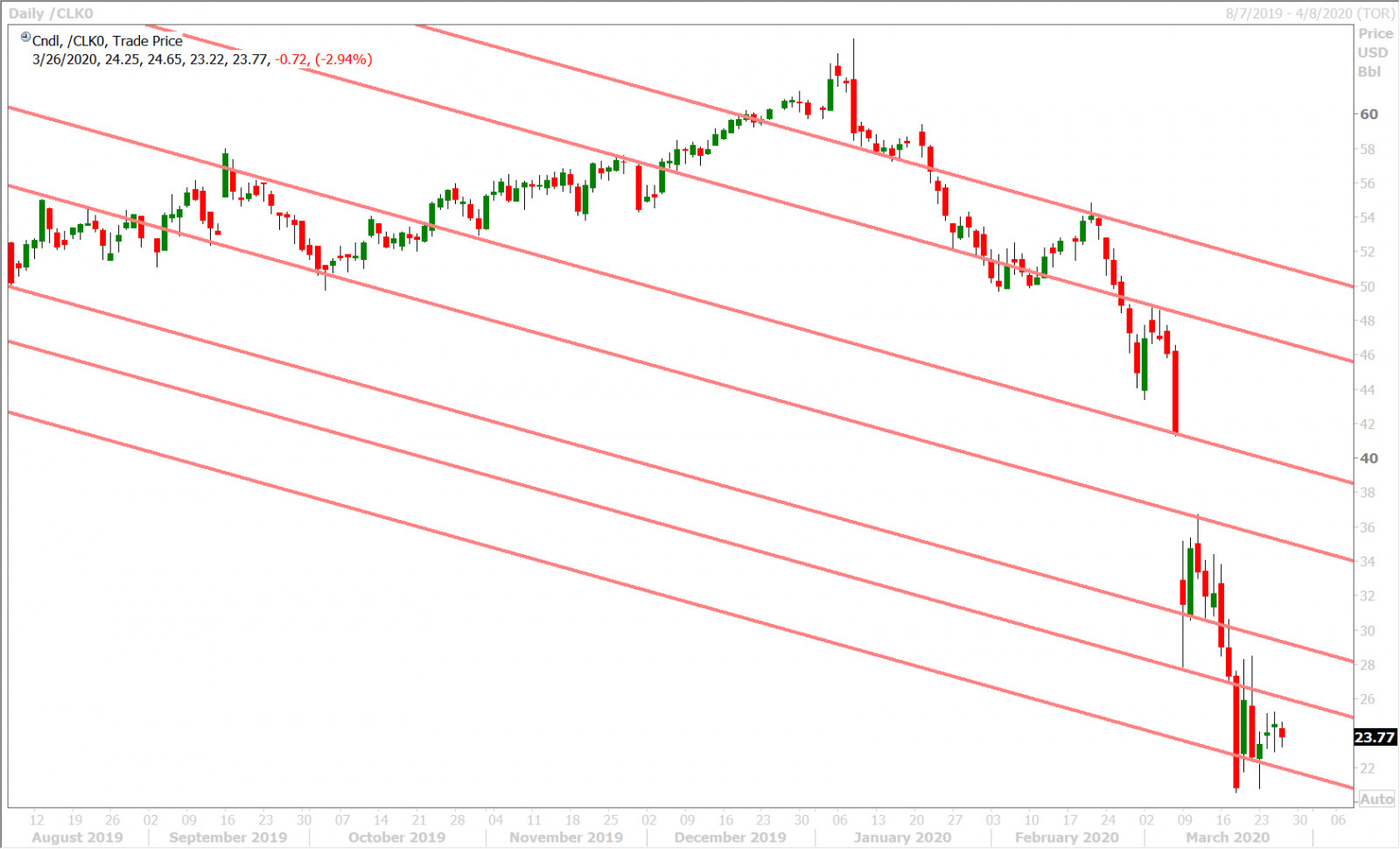 MAY CRUDE OIL DAILY