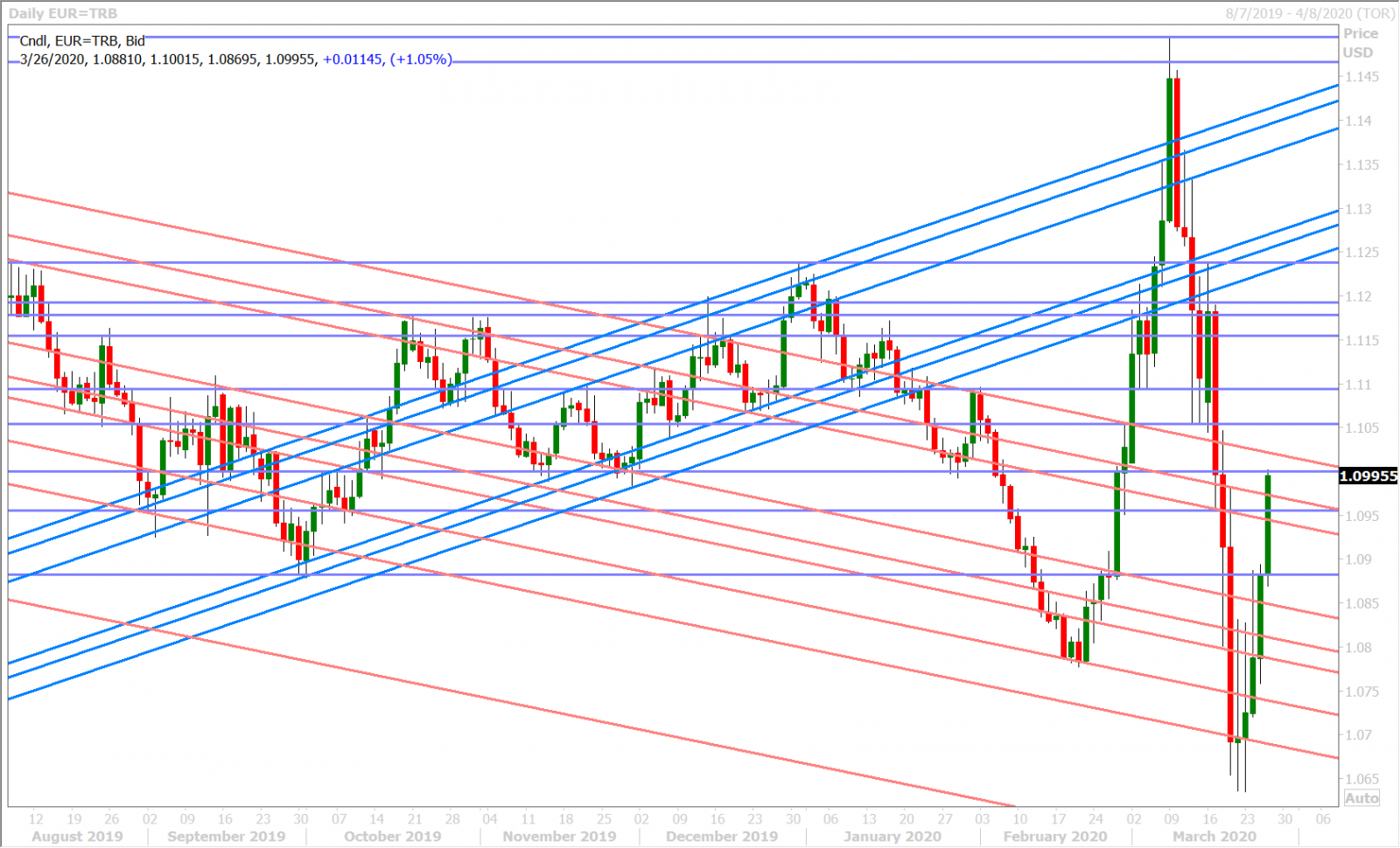 EURUSD DAILY