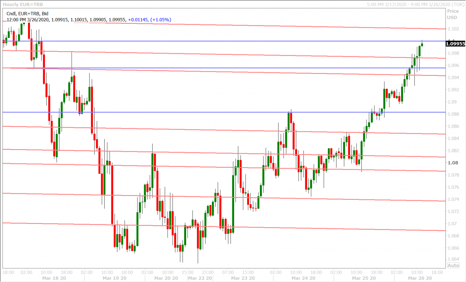 EURUSD HOURLY