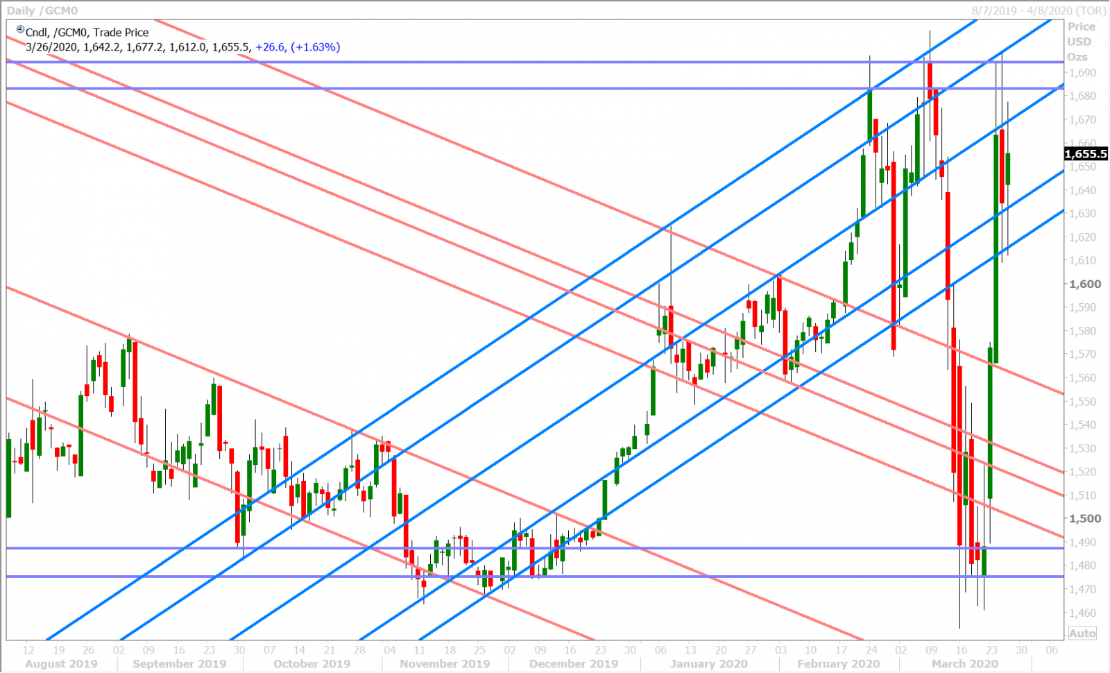 JUNE GOLD DAILY