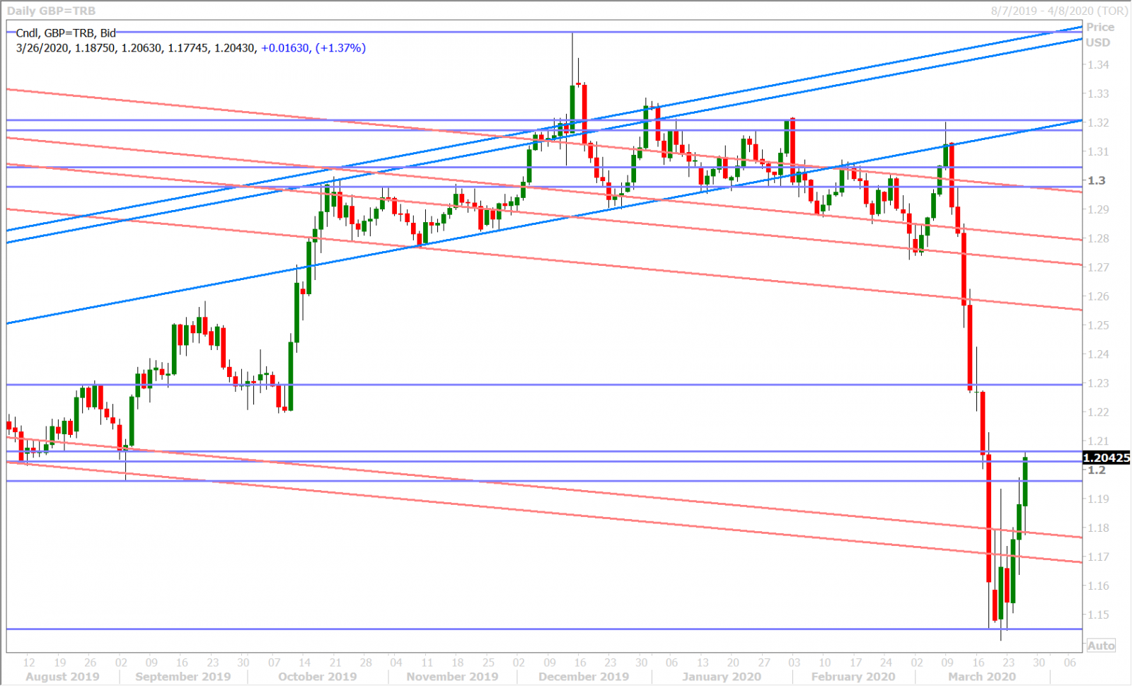 GBPUSD DAILY