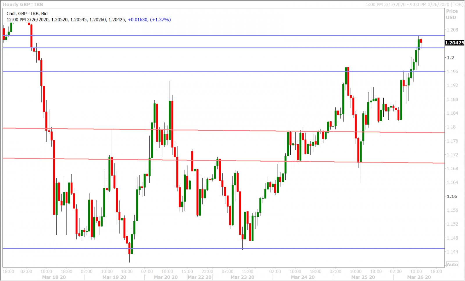 GBPUSD HOURLY