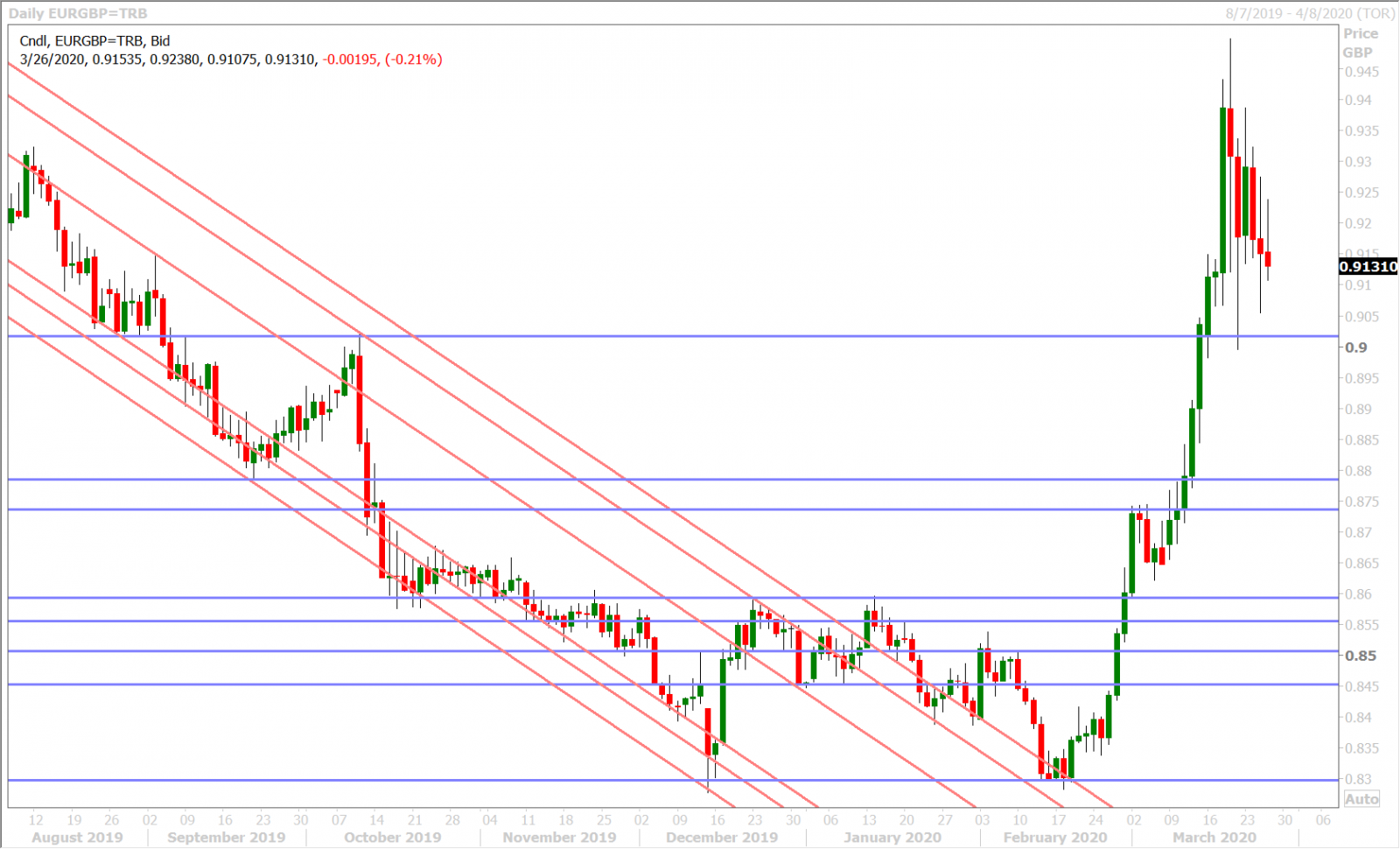 EURGBP DAILY