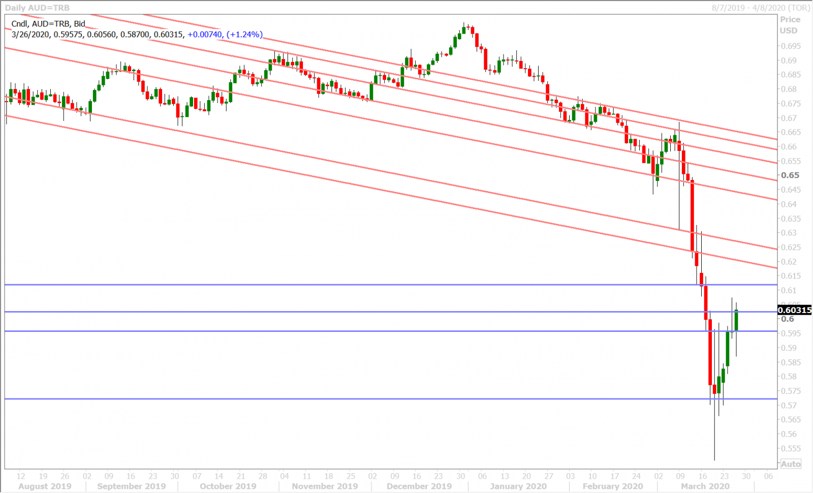 AUDUSD DAILY