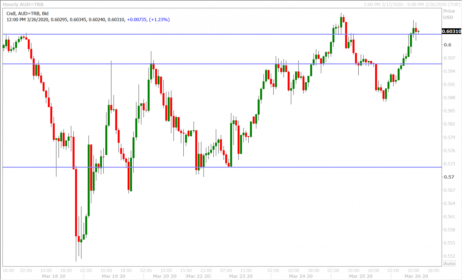 AUDUSD HOURLY