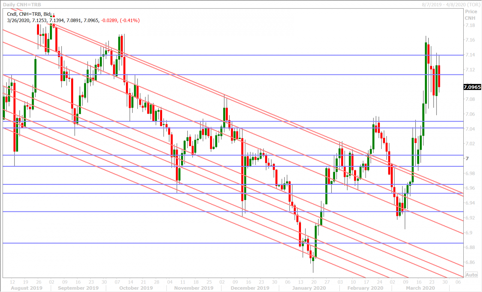 USDCNH DAILY