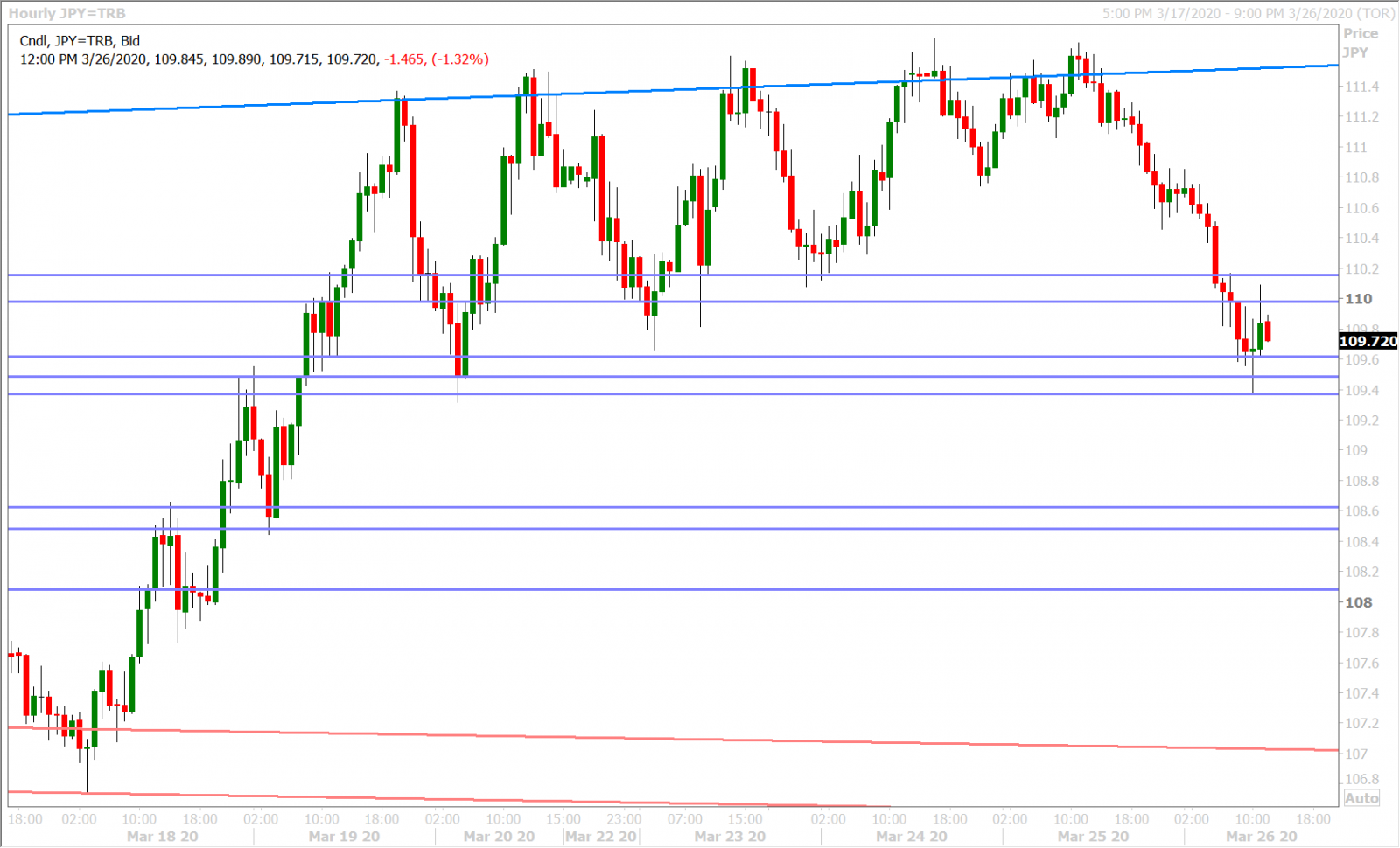 USDJPY HOURLY