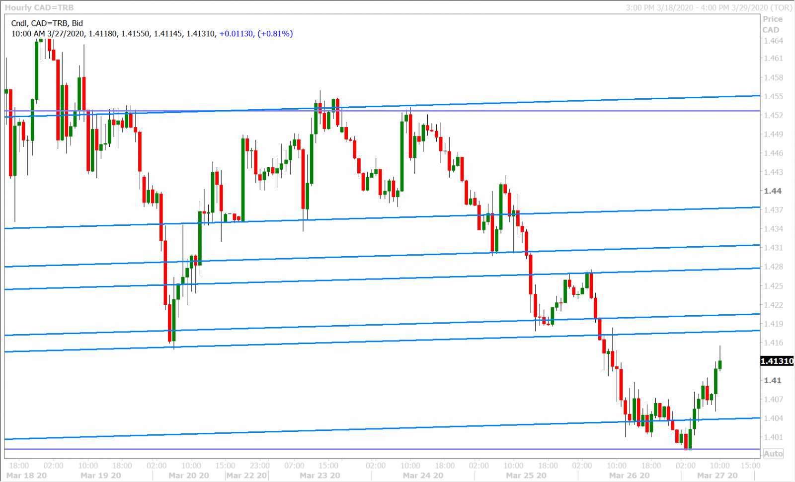 USDCAD HOURLY