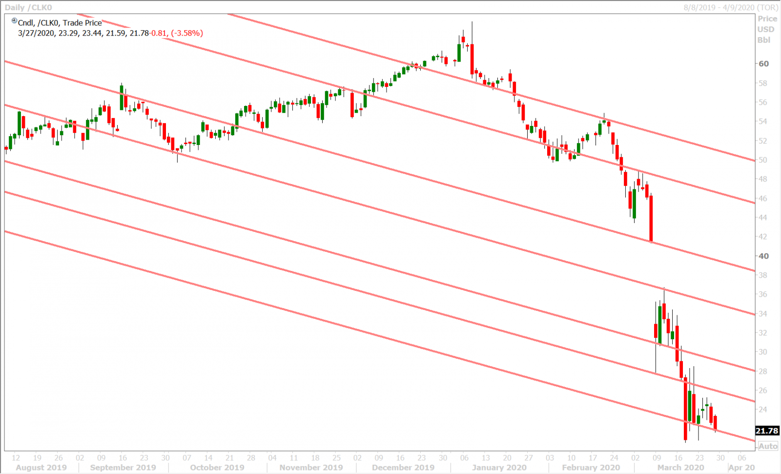 MAY CRUDE OIL DAILY