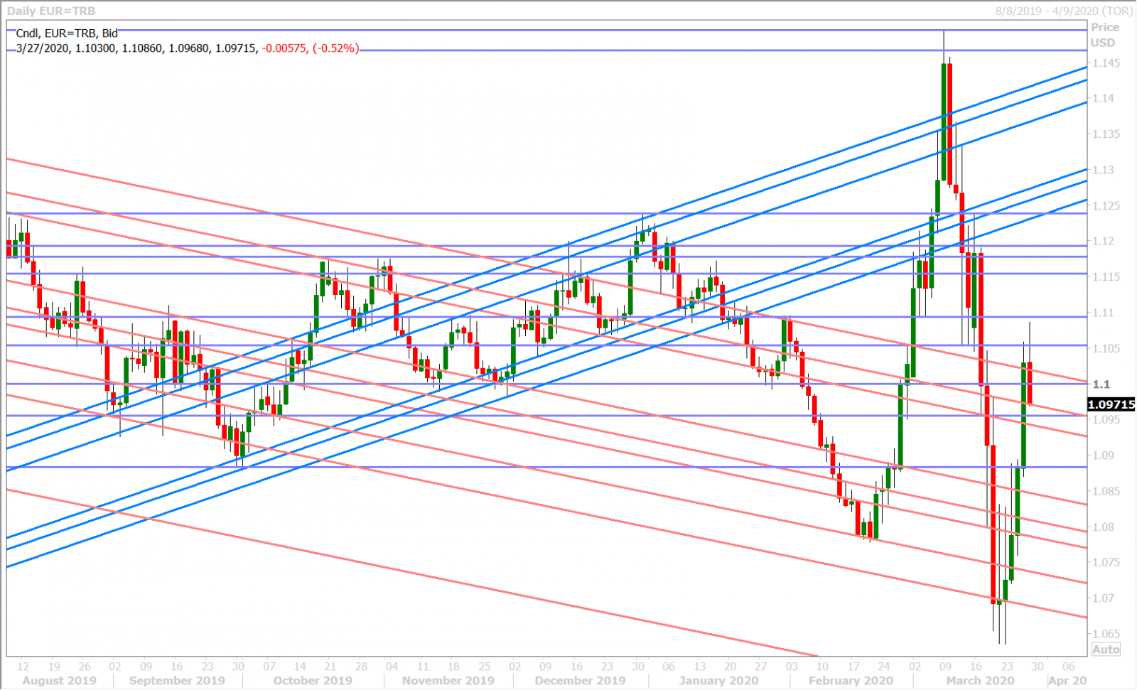 EURUSD DAILY