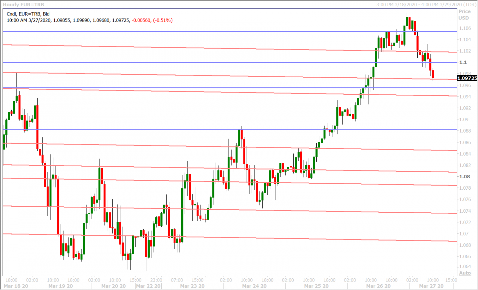 EURUSD HOURLY