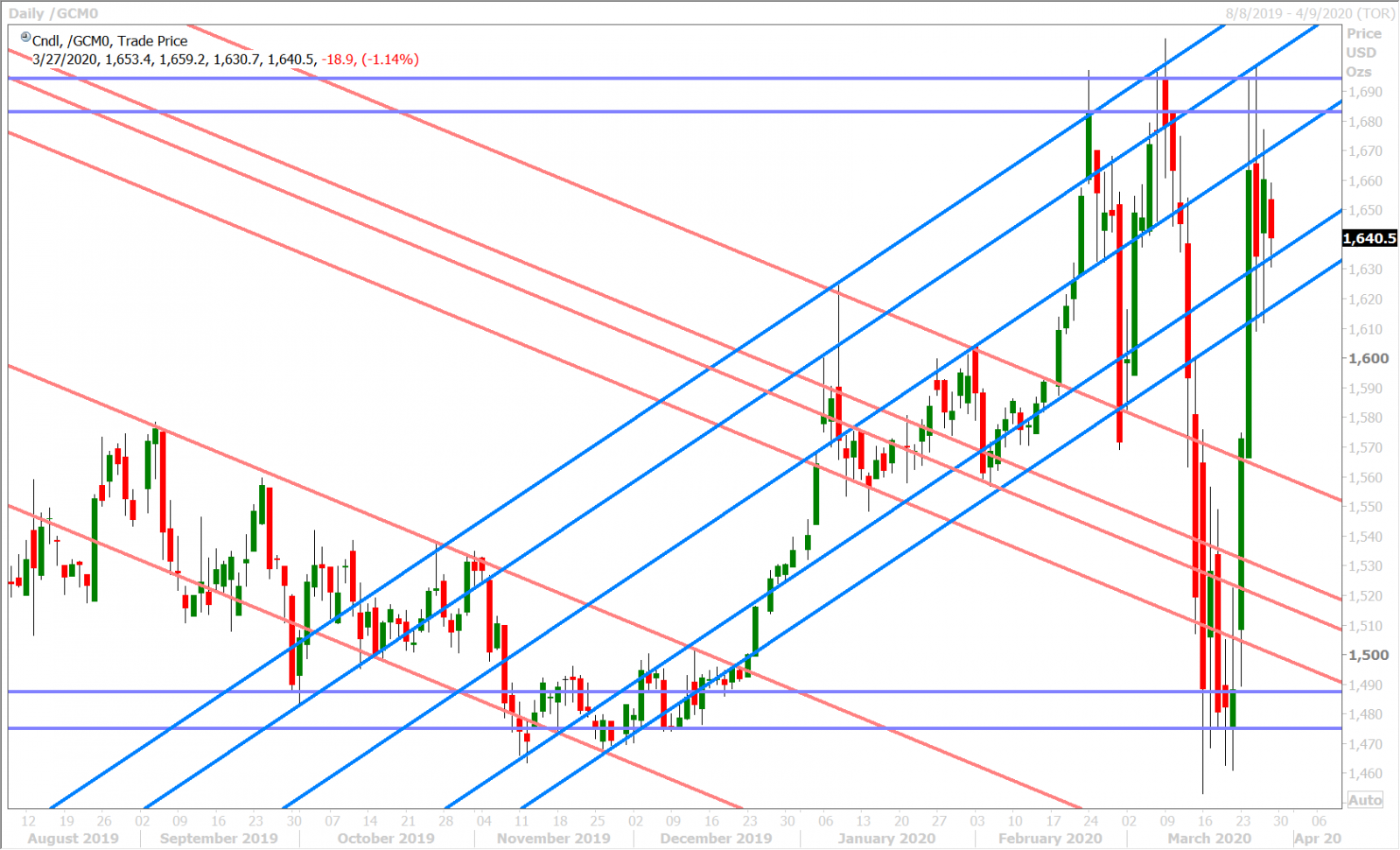 JUNE GOLD DAILY