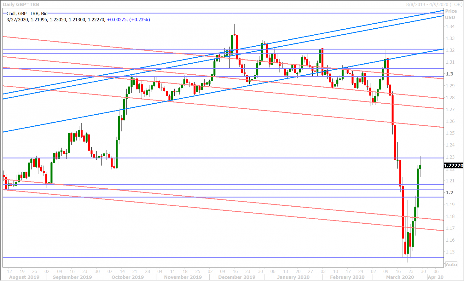 GBPUSD DAILY