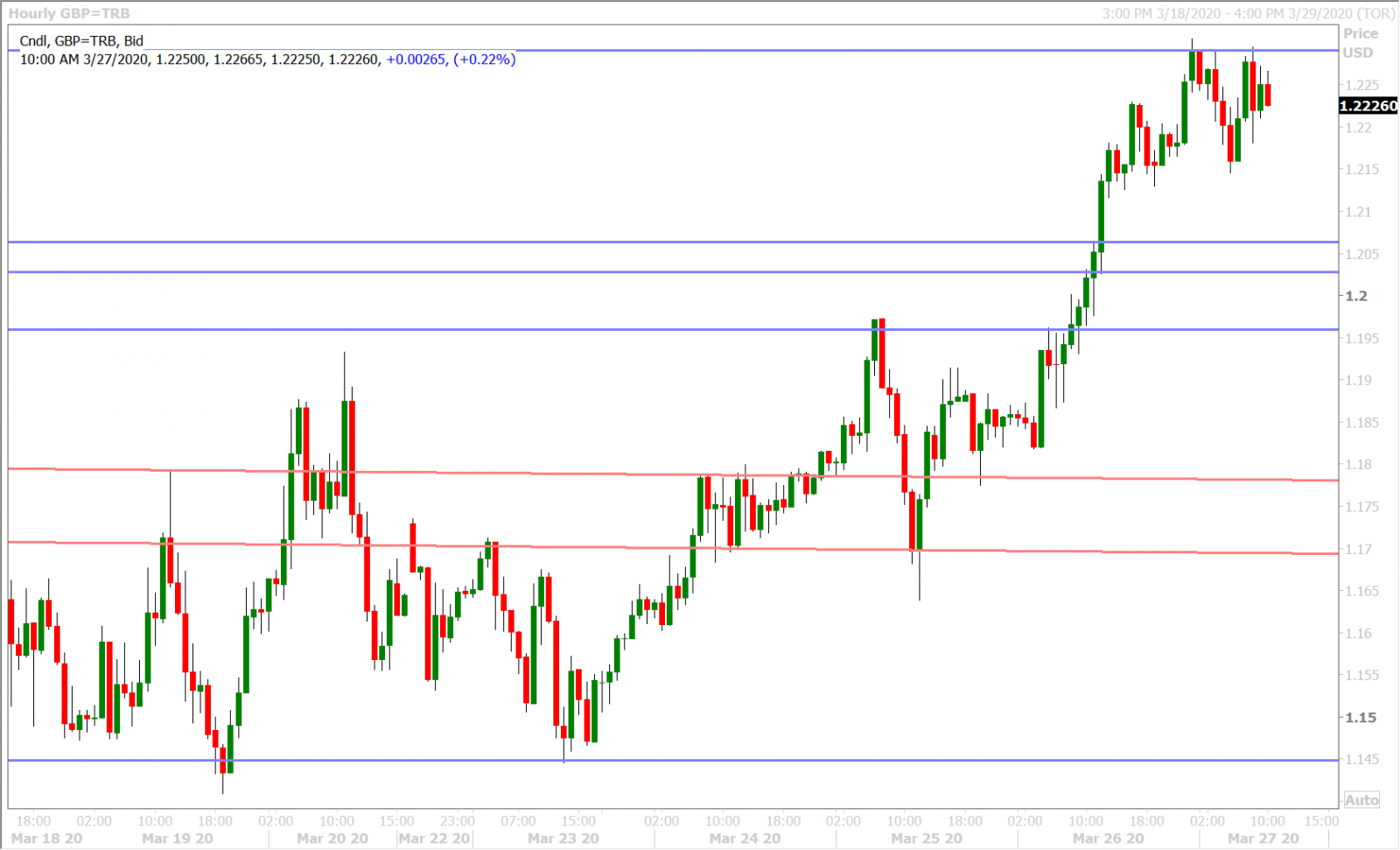 GBPUSD HOURLY