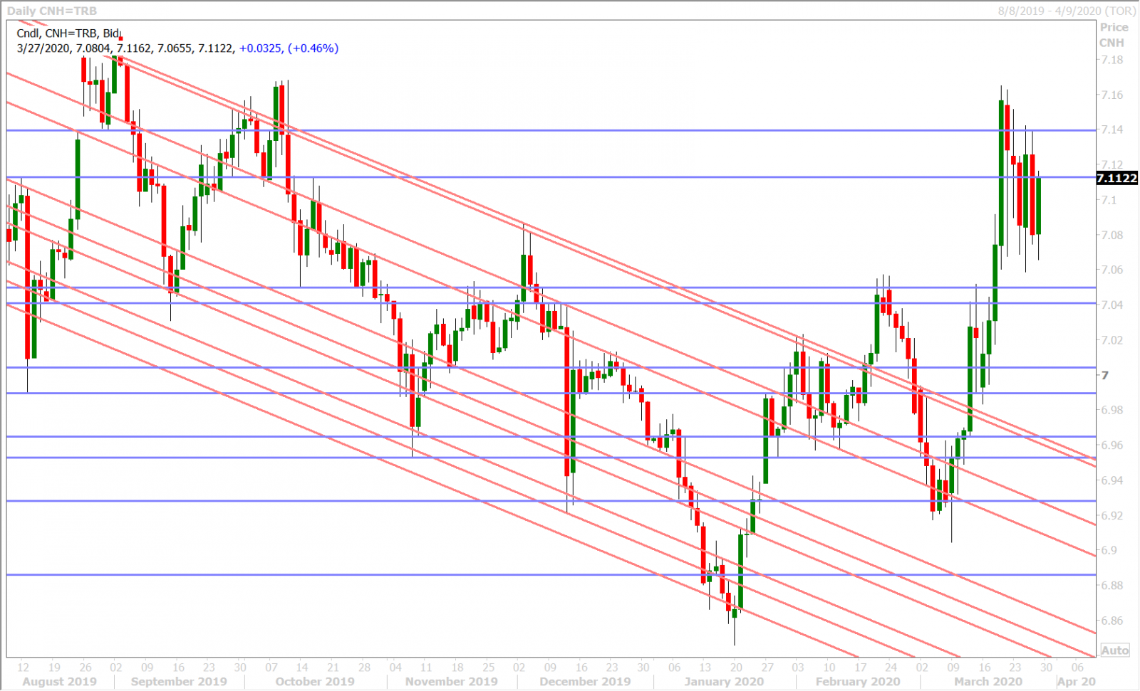 USDCNH DAILY