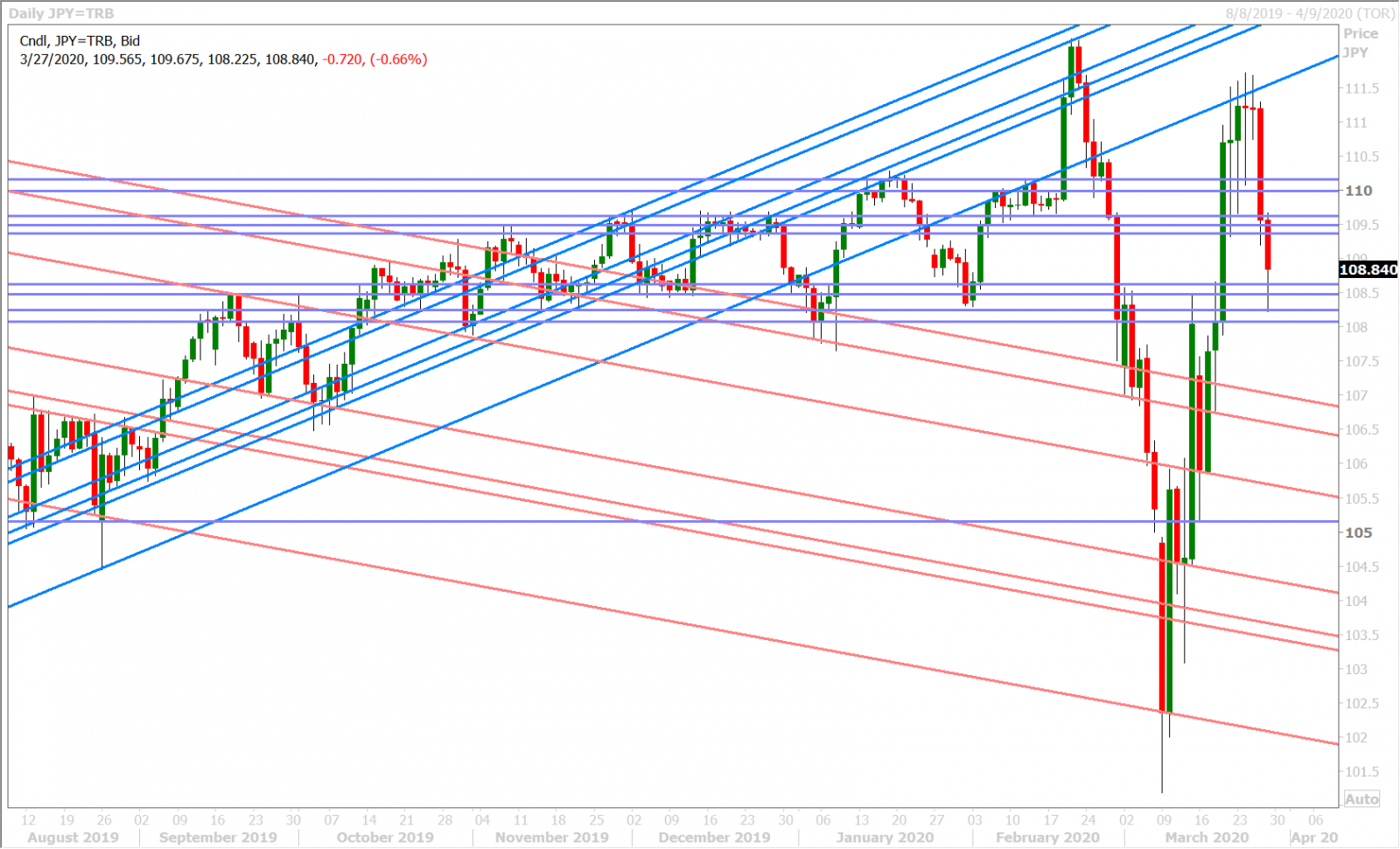 USDJPY DAILY