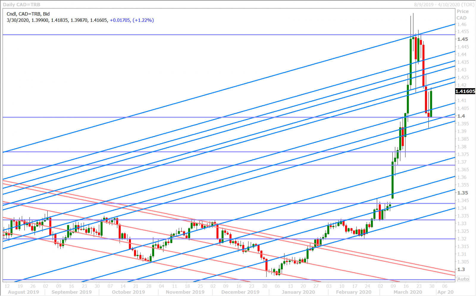 USDCAD DAILY