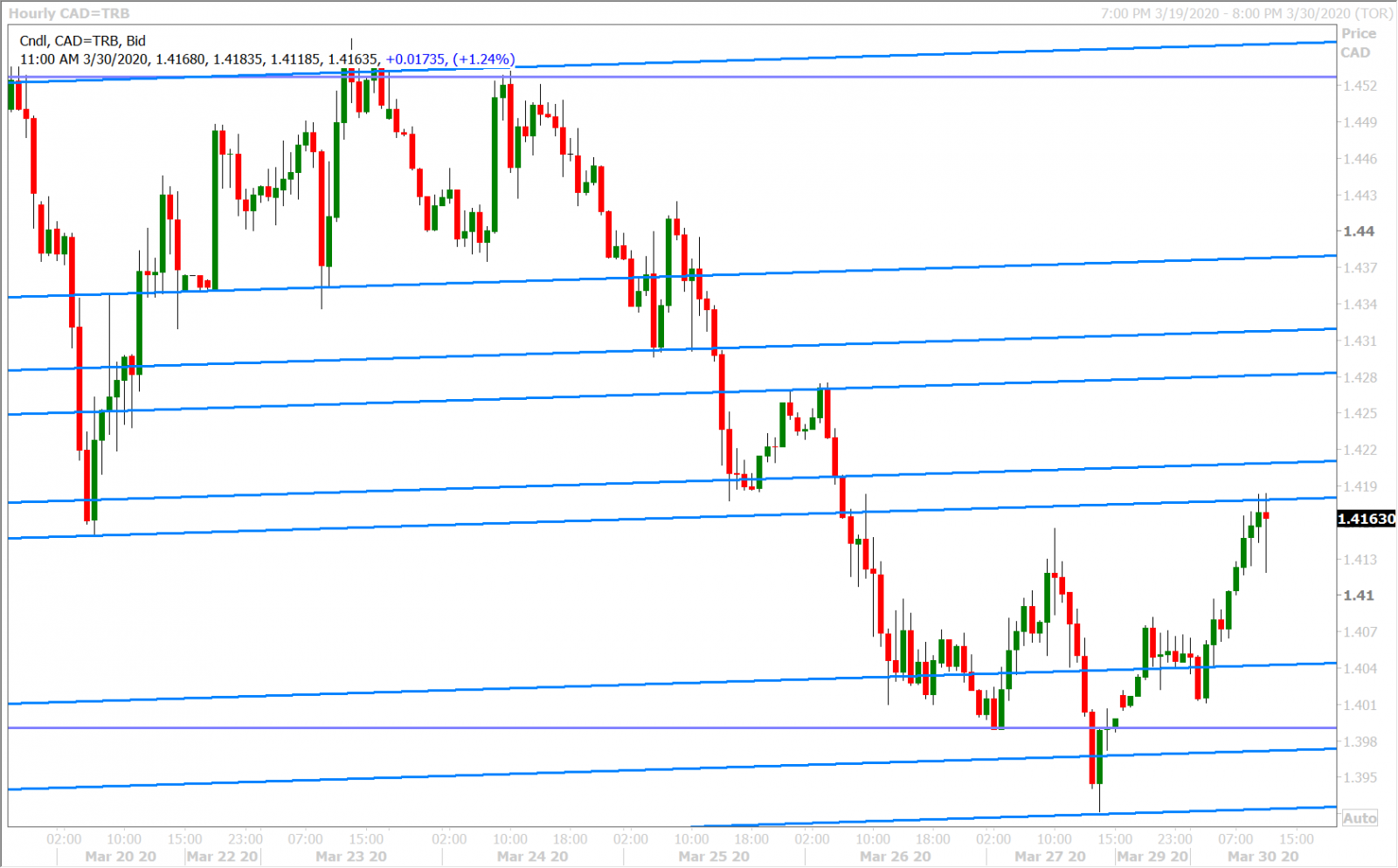 USDCAD HOURLY