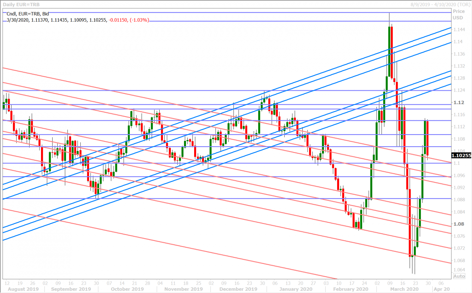 EURUSD DAILY