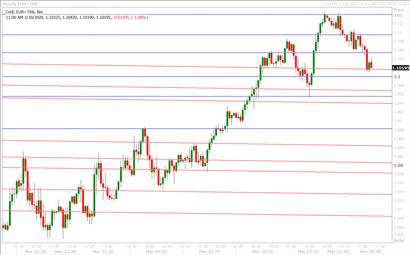 EURUSD HOURLY