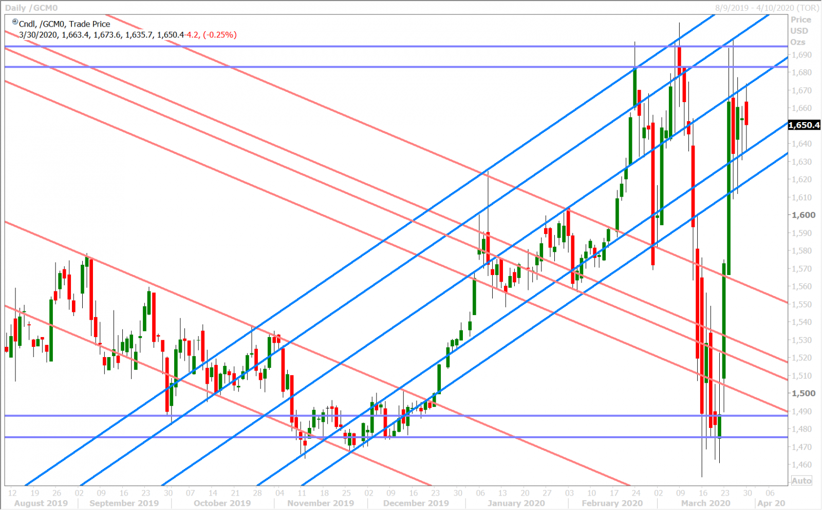 JUNE GOLD DAILY