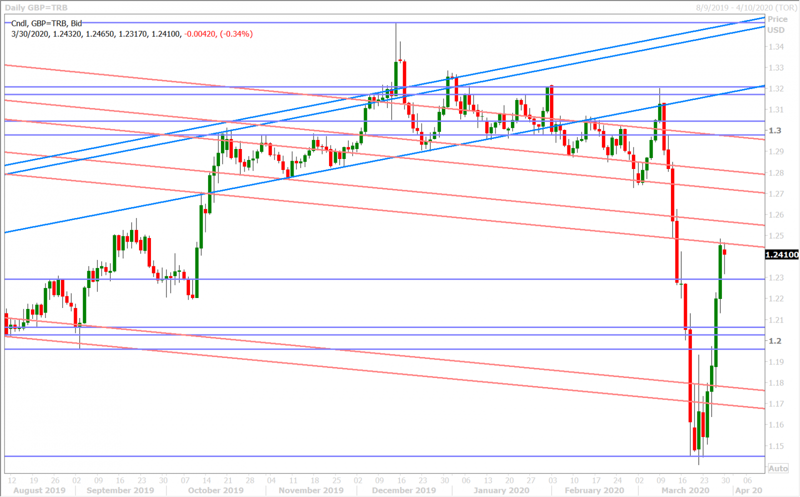 GBPUSD DAILY