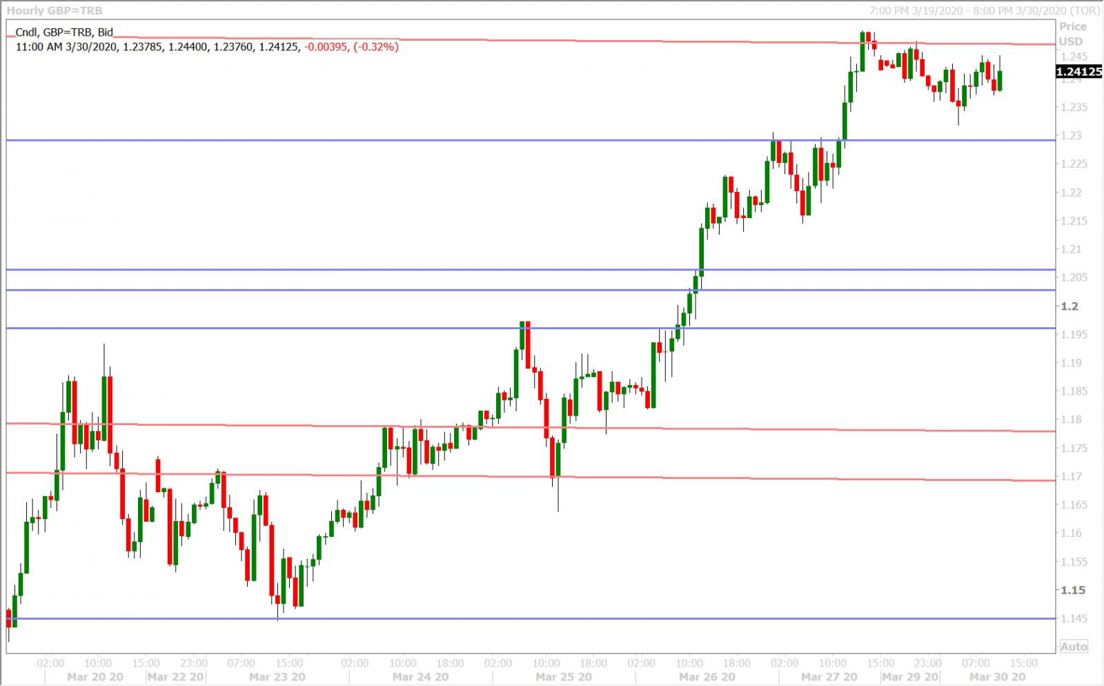 GBPUSD HOURLY