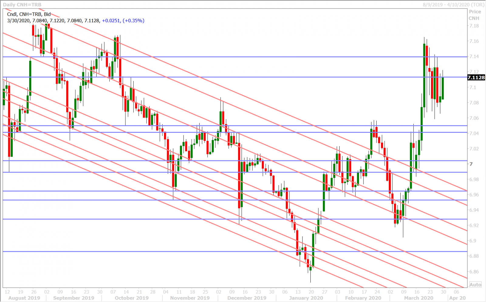 USDCNH DAILY