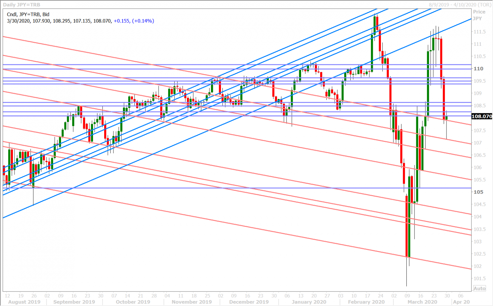 USDJPY DAILY